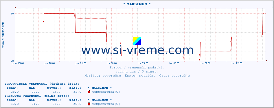 POVPREČJE :: * MAKSIMUM * :: temperatura | vlaga | hitrost vetra | sunki vetra | tlak | padavine | sneg :: zadnji dan / 5 minut.