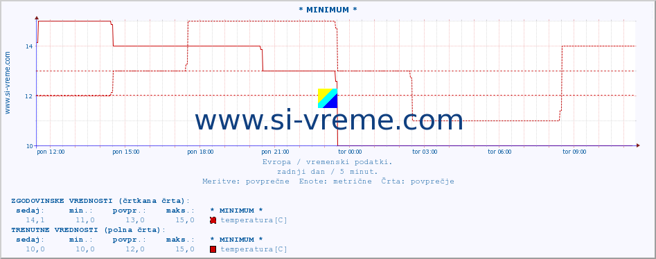 POVPREČJE :: * MINIMUM * :: temperatura | vlaga | hitrost vetra | sunki vetra | tlak | padavine | sneg :: zadnji dan / 5 minut.