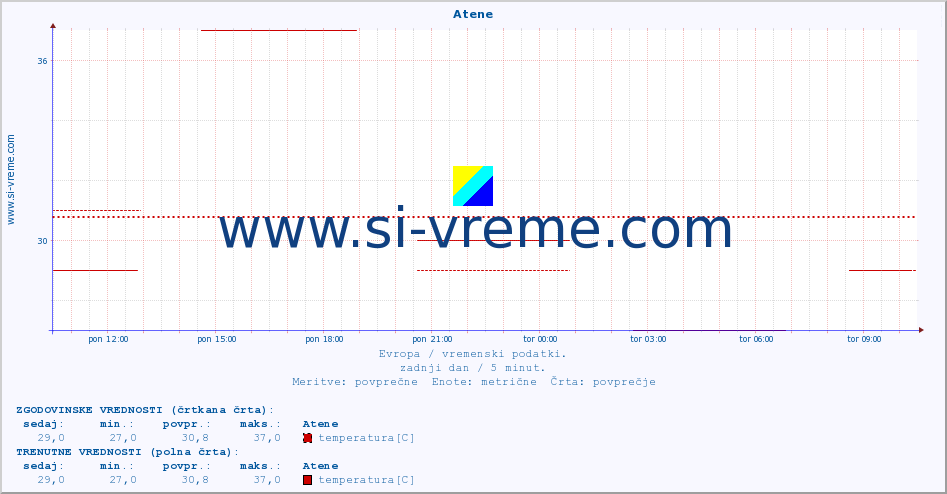 POVPREČJE :: Atene :: temperatura | vlaga | hitrost vetra | sunki vetra | tlak | padavine | sneg :: zadnji dan / 5 minut.