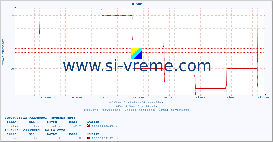 POVPREČJE :: Dublin :: temperatura | vlaga | hitrost vetra | sunki vetra | tlak | padavine | sneg :: zadnji dan / 5 minut.