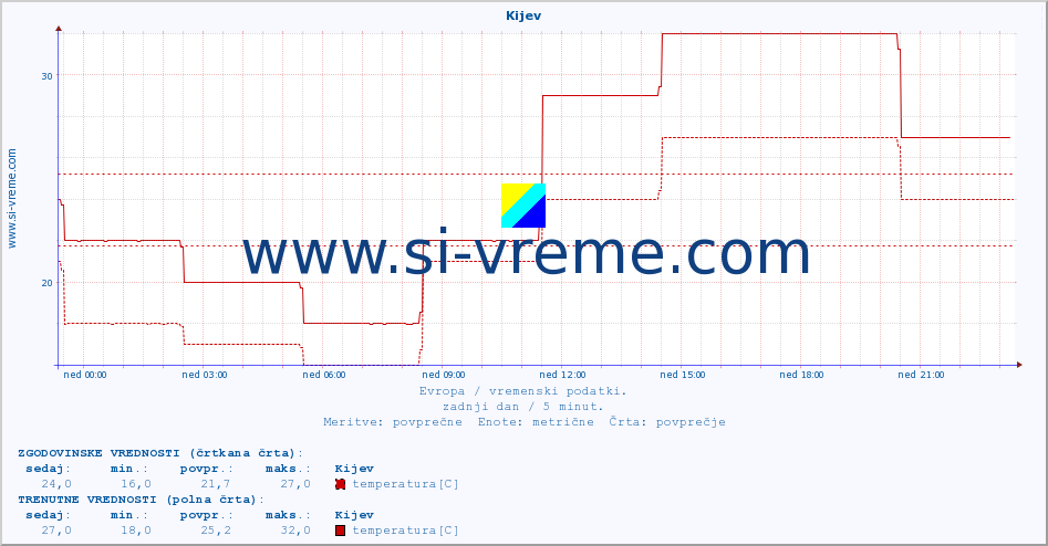 POVPREČJE :: Kijev :: temperatura | vlaga | hitrost vetra | sunki vetra | tlak | padavine | sneg :: zadnji dan / 5 minut.