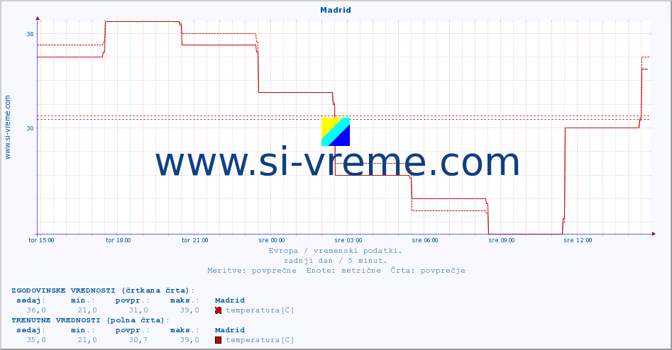 POVPREČJE :: Madrid :: temperatura | vlaga | hitrost vetra | sunki vetra | tlak | padavine | sneg :: zadnji dan / 5 minut.