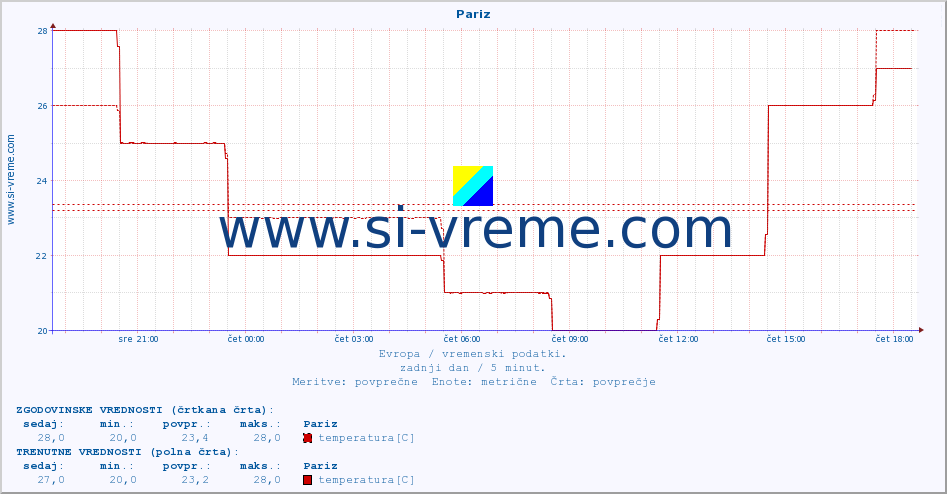 POVPREČJE :: Pariz :: temperatura | vlaga | hitrost vetra | sunki vetra | tlak | padavine | sneg :: zadnji dan / 5 minut.