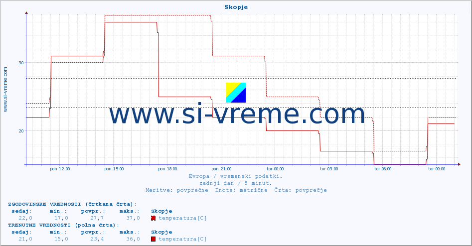 POVPREČJE :: Skopje :: temperatura | vlaga | hitrost vetra | sunki vetra | tlak | padavine | sneg :: zadnji dan / 5 minut.