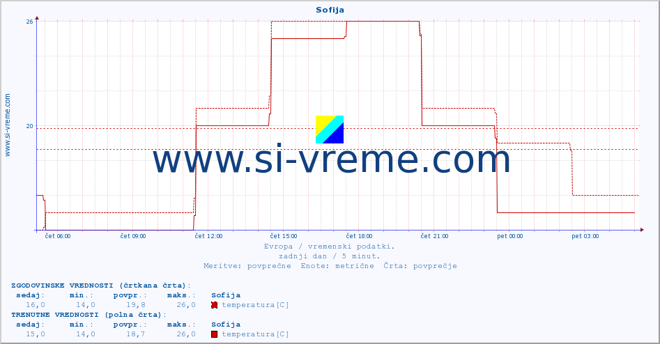 POVPREČJE :: Sofija :: temperatura | vlaga | hitrost vetra | sunki vetra | tlak | padavine | sneg :: zadnji dan / 5 minut.
