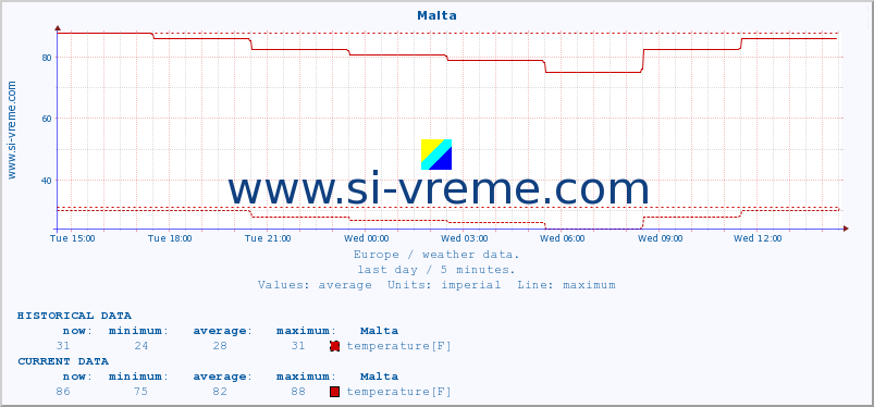  :: Malta :: temperature | humidity | wind speed | wind gust | air pressure | precipitation | snow height :: last day / 5 minutes.