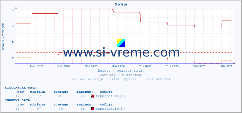  :: Sofija :: temperature | humidity | wind speed | wind gust | air pressure | precipitation | snow height :: last day / 5 minutes.