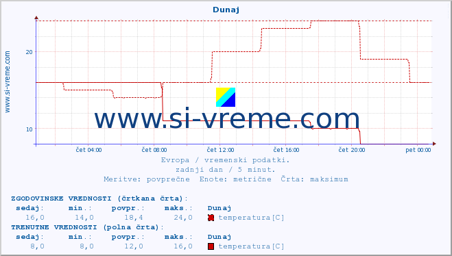 POVPREČJE :: Dunaj :: temperatura | vlaga | hitrost vetra | sunki vetra | tlak | padavine | sneg :: zadnji dan / 5 minut.