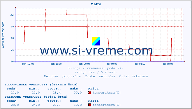 POVPREČJE :: Malta :: temperatura | vlaga | hitrost vetra | sunki vetra | tlak | padavine | sneg :: zadnji dan / 5 minut.