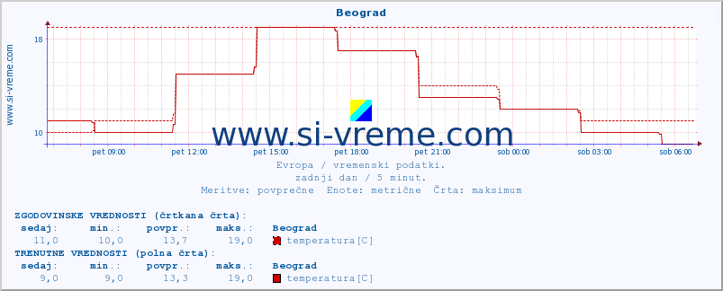 POVPREČJE :: Beograd :: temperatura | vlaga | hitrost vetra | sunki vetra | tlak | padavine | sneg :: zadnji dan / 5 minut.