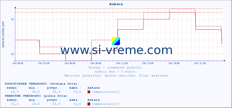 POVPREČJE :: Ankara :: temperatura | vlaga | hitrost vetra | sunki vetra | tlak | padavine | sneg :: zadnji dan / 5 minut.