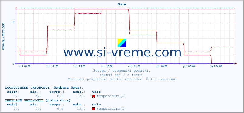 POVPREČJE :: Oslo :: temperatura | vlaga | hitrost vetra | sunki vetra | tlak | padavine | sneg :: zadnji dan / 5 minut.