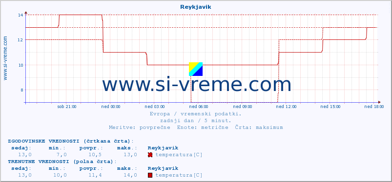 POVPREČJE :: Reykjavik :: temperatura | vlaga | hitrost vetra | sunki vetra | tlak | padavine | sneg :: zadnji dan / 5 minut.