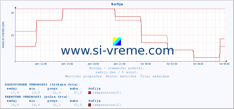 POVPREČJE :: Sofija :: temperatura | vlaga | hitrost vetra | sunki vetra | tlak | padavine | sneg :: zadnji dan / 5 minut.