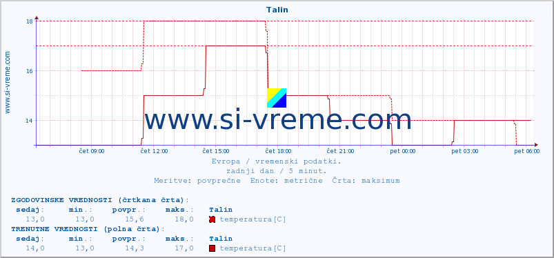 POVPREČJE :: Talin :: temperatura | vlaga | hitrost vetra | sunki vetra | tlak | padavine | sneg :: zadnji dan / 5 minut.