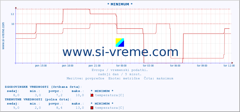 POVPREČJE :: * MINIMUM * :: temperatura | vlaga | hitrost vetra | sunki vetra | tlak | padavine | sneg :: zadnji dan / 5 minut.