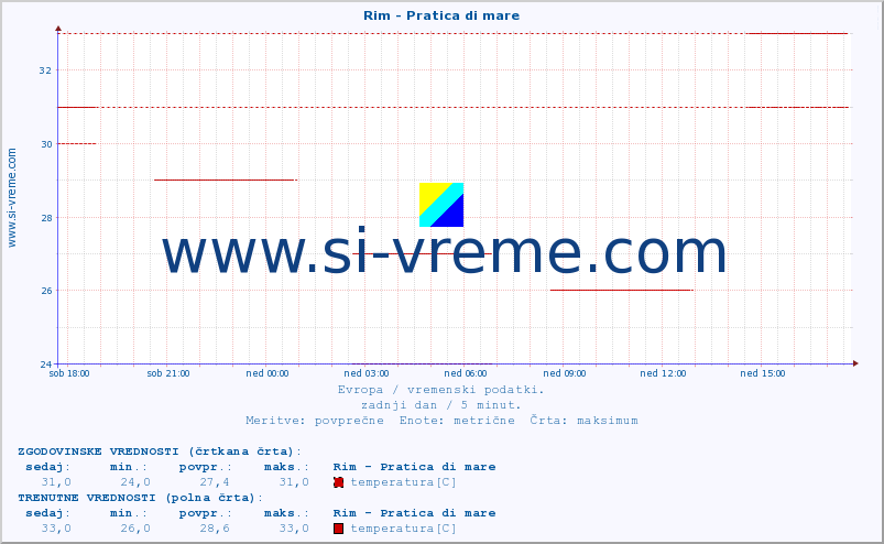 POVPREČJE :: Rim - Pratica di mare :: temperatura | vlaga | hitrost vetra | sunki vetra | tlak | padavine | sneg :: zadnji dan / 5 minut.