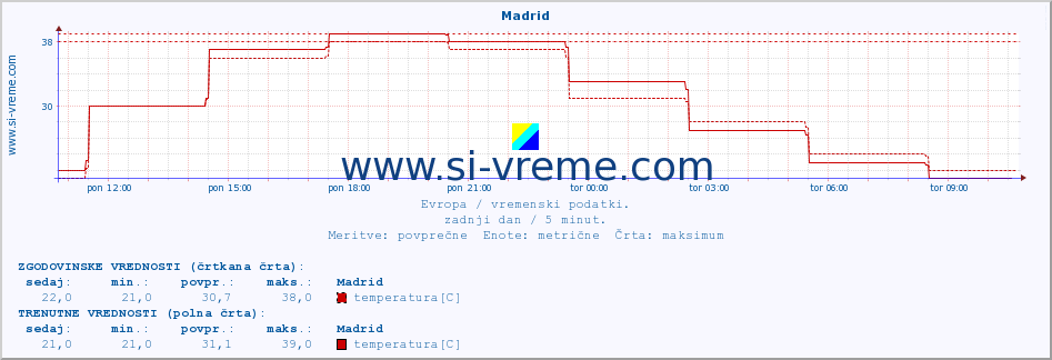 POVPREČJE :: Madrid :: temperatura | vlaga | hitrost vetra | sunki vetra | tlak | padavine | sneg :: zadnji dan / 5 minut.