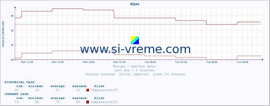  :: Kijev :: temperature | humidity | wind speed | wind gust | air pressure | precipitation | snow height :: last day / 5 minutes.