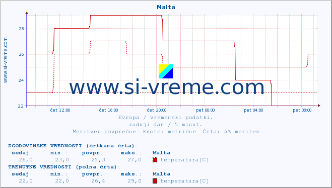 POVPREČJE :: Malta :: temperatura | vlaga | hitrost vetra | sunki vetra | tlak | padavine | sneg :: zadnji dan / 5 minut.