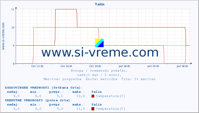 POVPREČJE :: Talin :: temperatura | vlaga | hitrost vetra | sunki vetra | tlak | padavine | sneg :: zadnji dan / 5 minut.