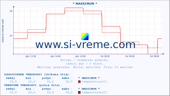 POVPREČJE :: * MAKSIMUM * :: temperatura | vlaga | hitrost vetra | sunki vetra | tlak | padavine | sneg :: zadnji dan / 5 minut.