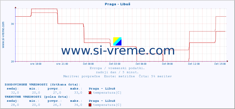 POVPREČJE :: Praga - Libuš :: temperatura | vlaga | hitrost vetra | sunki vetra | tlak | padavine | sneg :: zadnji dan / 5 minut.