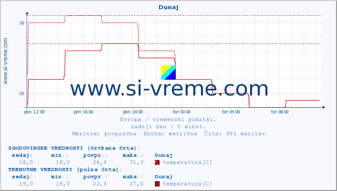 POVPREČJE :: Dunaj :: temperatura | vlaga | hitrost vetra | sunki vetra | tlak | padavine | sneg :: zadnji dan / 5 minut.