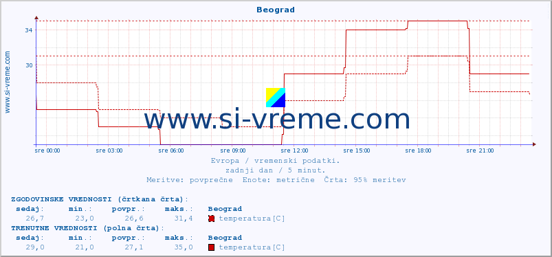 POVPREČJE :: Beograd :: temperatura | vlaga | hitrost vetra | sunki vetra | tlak | padavine | sneg :: zadnji dan / 5 minut.