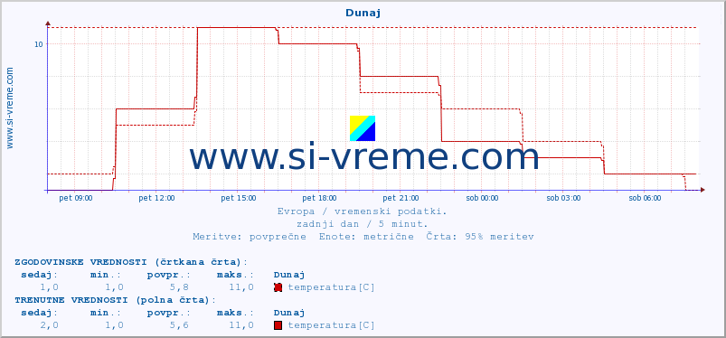 POVPREČJE :: Dunaj :: temperatura | vlaga | hitrost vetra | sunki vetra | tlak | padavine | sneg :: zadnji dan / 5 minut.