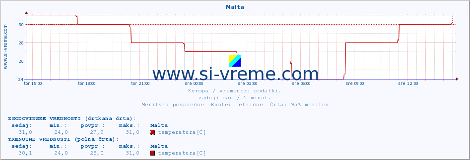 POVPREČJE :: Malta :: temperatura | vlaga | hitrost vetra | sunki vetra | tlak | padavine | sneg :: zadnji dan / 5 minut.