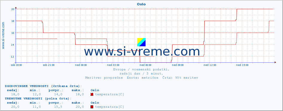 POVPREČJE :: Oslo :: temperatura | vlaga | hitrost vetra | sunki vetra | tlak | padavine | sneg :: zadnji dan / 5 minut.