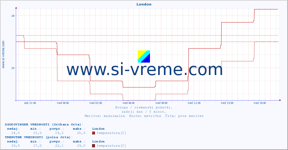 POVPREČJE :: London :: temperatura | vlaga | hitrost vetra | sunki vetra | tlak | padavine | sneg :: zadnji dan / 5 minut.