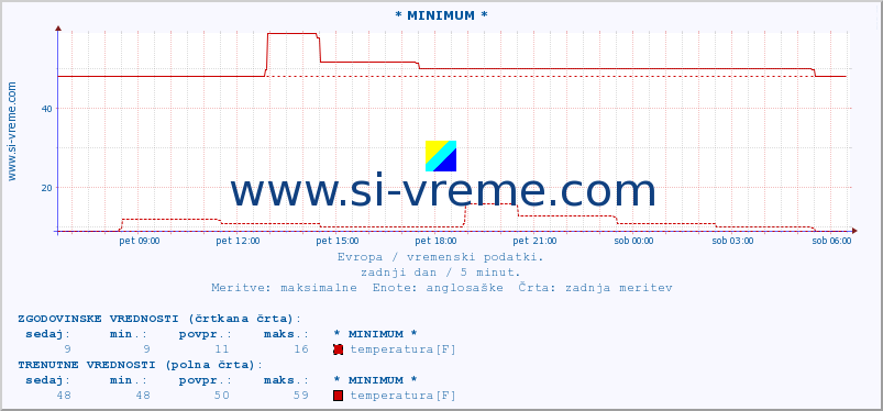 POVPREČJE :: * MINIMUM * :: temperatura | vlaga | hitrost vetra | sunki vetra | tlak | padavine | sneg :: zadnji dan / 5 minut.