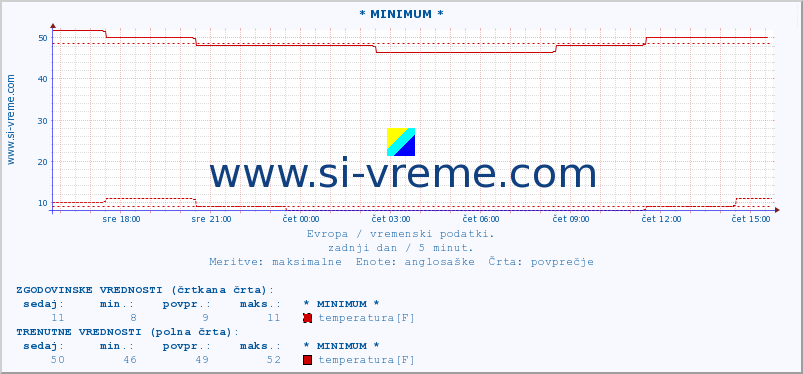 POVPREČJE :: * MINIMUM * :: temperatura | vlaga | hitrost vetra | sunki vetra | tlak | padavine | sneg :: zadnji dan / 5 minut.