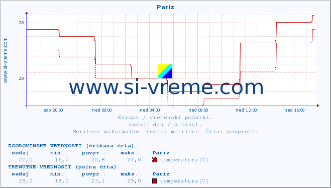 POVPREČJE :: Pariz :: temperatura | vlaga | hitrost vetra | sunki vetra | tlak | padavine | sneg :: zadnji dan / 5 minut.