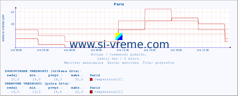 POVPREČJE :: Pariz :: temperatura | vlaga | hitrost vetra | sunki vetra | tlak | padavine | sneg :: zadnji dan / 5 minut.