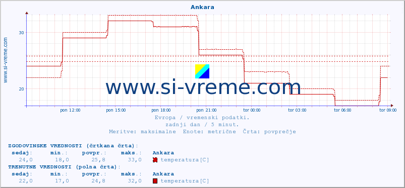 POVPREČJE :: Ankara :: temperatura | vlaga | hitrost vetra | sunki vetra | tlak | padavine | sneg :: zadnji dan / 5 minut.