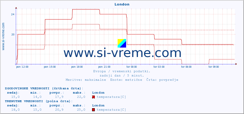 POVPREČJE :: London :: temperatura | vlaga | hitrost vetra | sunki vetra | tlak | padavine | sneg :: zadnji dan / 5 minut.