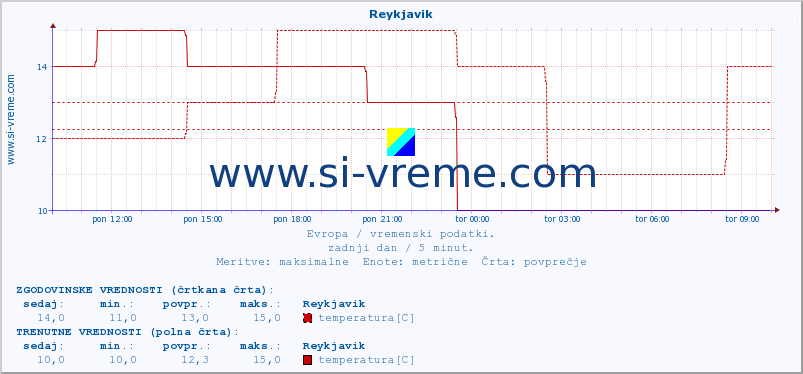 POVPREČJE :: Reykjavik :: temperatura | vlaga | hitrost vetra | sunki vetra | tlak | padavine | sneg :: zadnji dan / 5 minut.