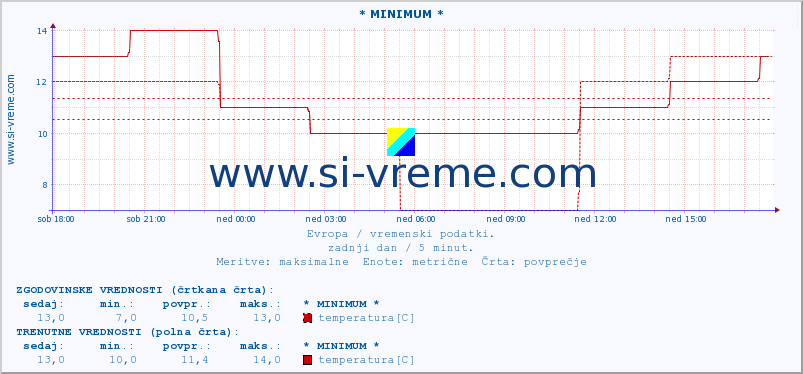 POVPREČJE :: * MINIMUM * :: temperatura | vlaga | hitrost vetra | sunki vetra | tlak | padavine | sneg :: zadnji dan / 5 minut.