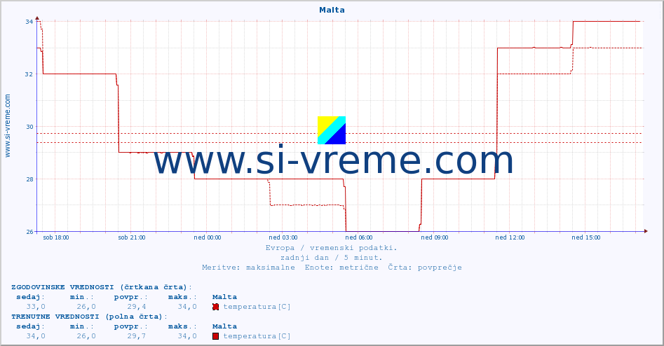 POVPREČJE :: Malta :: temperatura | vlaga | hitrost vetra | sunki vetra | tlak | padavine | sneg :: zadnji dan / 5 minut.