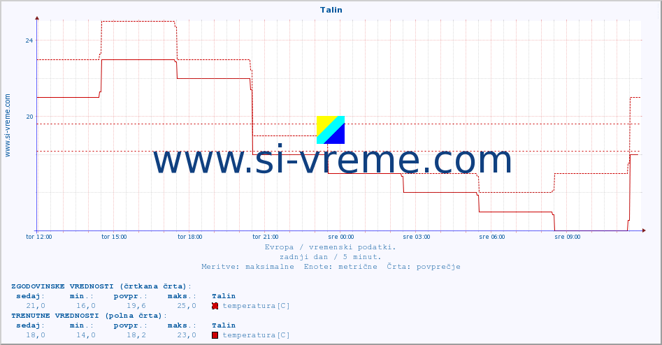 POVPREČJE :: Talin :: temperatura | vlaga | hitrost vetra | sunki vetra | tlak | padavine | sneg :: zadnji dan / 5 minut.