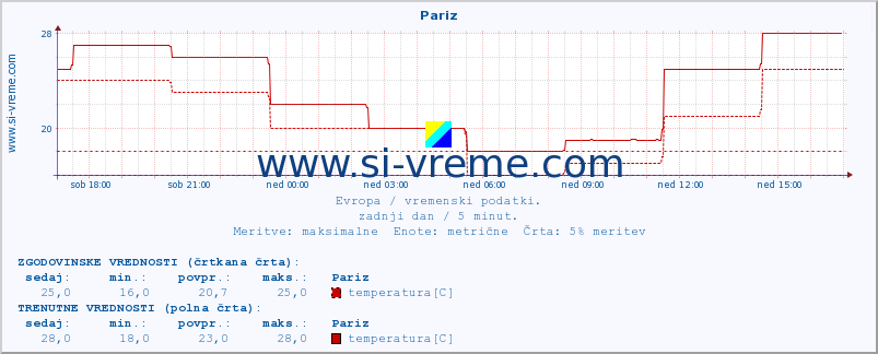 POVPREČJE :: Pariz :: temperatura | vlaga | hitrost vetra | sunki vetra | tlak | padavine | sneg :: zadnji dan / 5 minut.