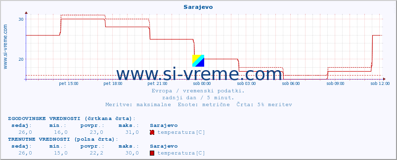 POVPREČJE :: Sarajevo :: temperatura | vlaga | hitrost vetra | sunki vetra | tlak | padavine | sneg :: zadnji dan / 5 minut.