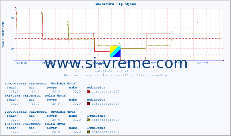 POVPREČJE :: Bukarešta & Ljubljana :: temperatura | vlaga | hitrost vetra | sunki vetra | tlak | padavine | sneg :: zadnji dan / 5 minut.