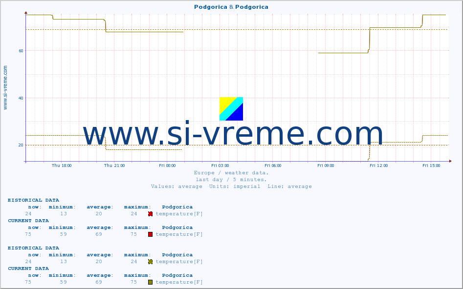  :: Podgorica & Podgorica :: temperature | humidity | wind speed | wind gust | air pressure | precipitation | snow height :: last day / 5 minutes.