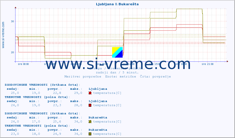 POVPREČJE :: Ljubljana & Bukarešta :: temperatura | vlaga | hitrost vetra | sunki vetra | tlak | padavine | sneg :: zadnji dan / 5 minut.