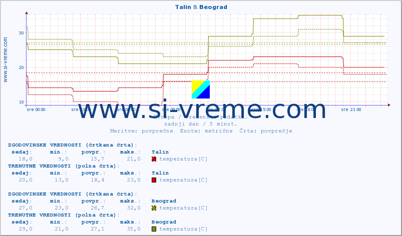 POVPREČJE :: Talin & Beograd :: temperatura | vlaga | hitrost vetra | sunki vetra | tlak | padavine | sneg :: zadnji dan / 5 minut.