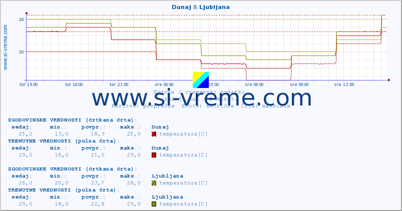 POVPREČJE :: Dunaj & Ljubljana :: temperatura | vlaga | hitrost vetra | sunki vetra | tlak | padavine | sneg :: zadnji dan / 5 minut.